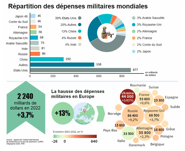 Les profits de la guerre : les grandes entreprises américaines profitent massivement des dépenses militaires du Pentagone