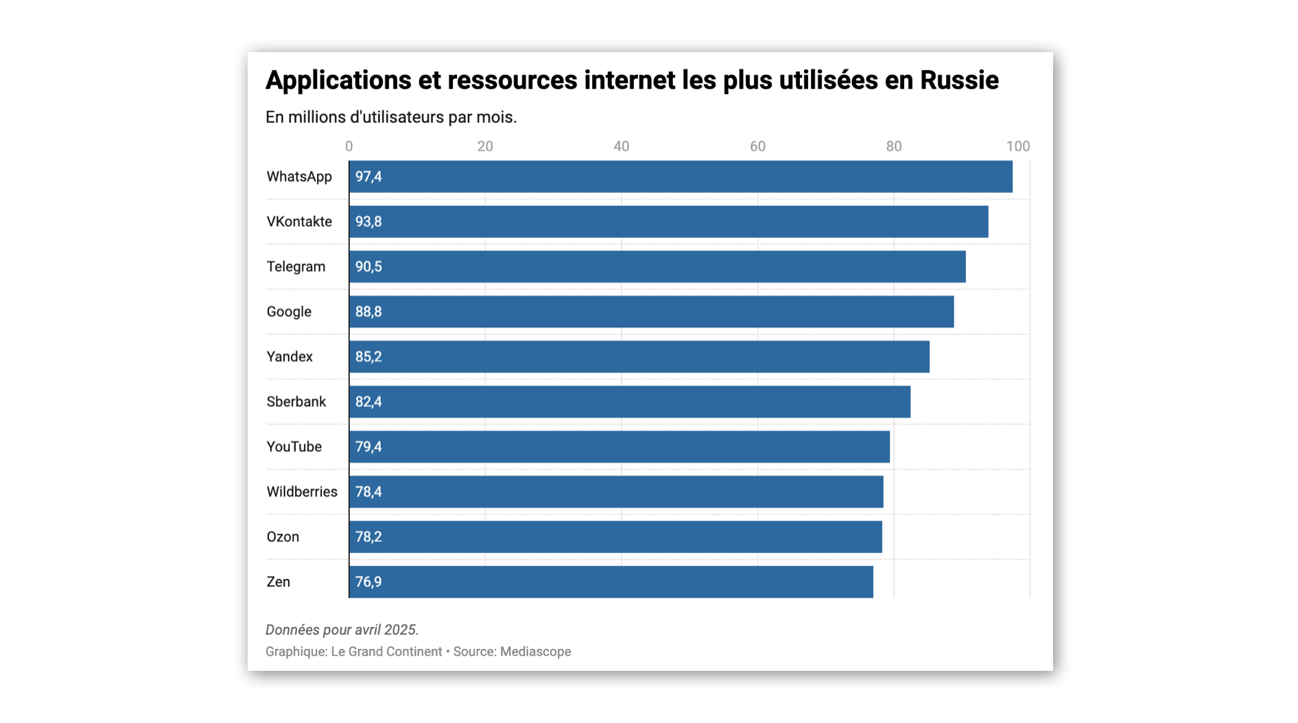 LA MESSAGERIE RUSSE MAX DÉPASSE LES 40 MILLIONS D’UTILISATEURS, UNE PROCHES DE CRISE ÉCONOMIQUE EN FRANCE