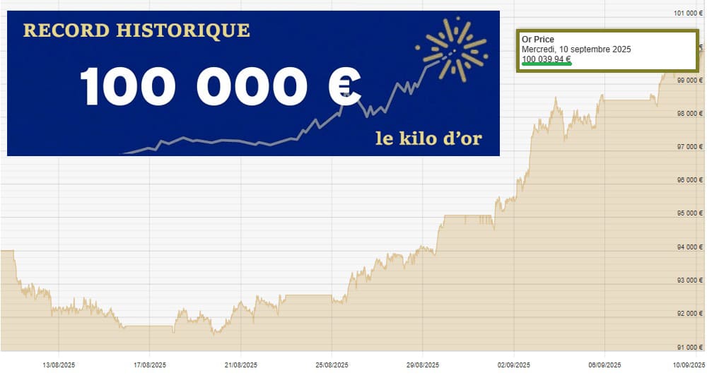 L’or atteint un nouveau record historique alors que l’économie française s’effondre